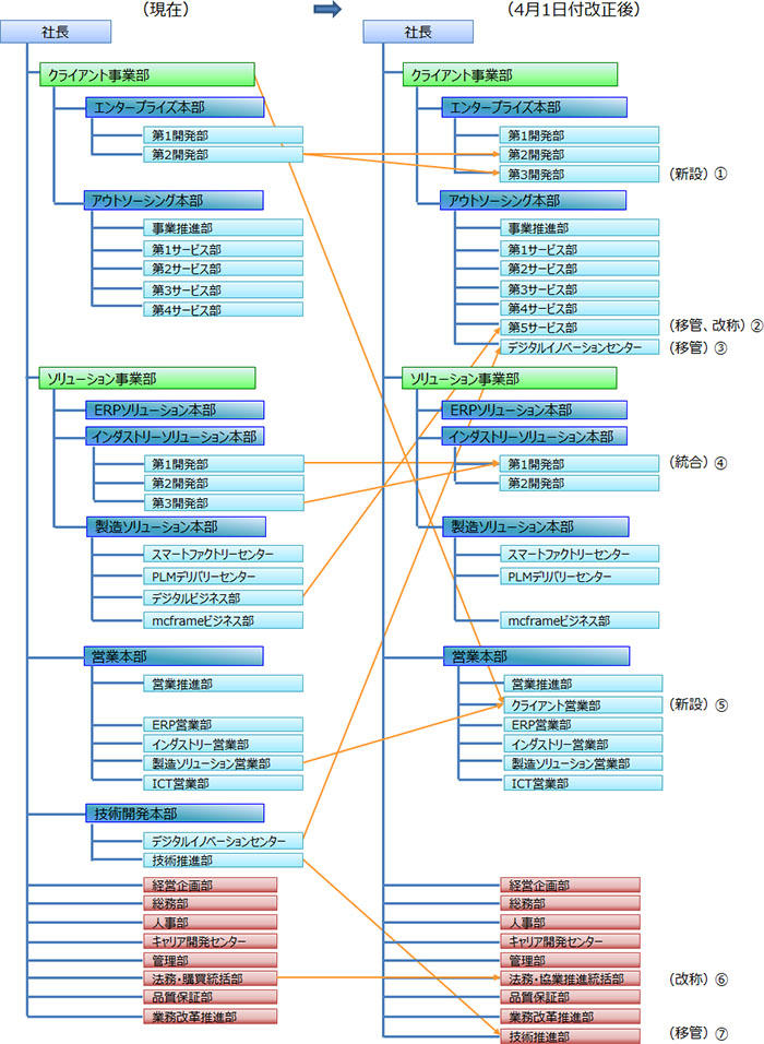 新旧対応組織図