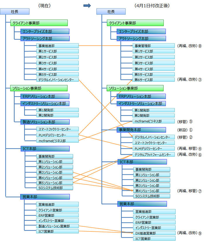 新旧対応組織図