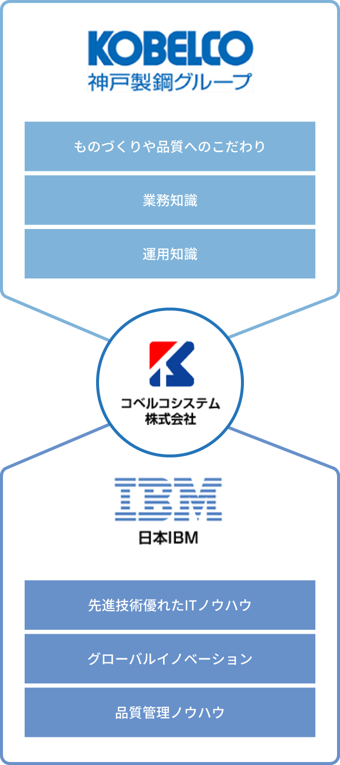 コベルコシステム株式会社 神戸製鋼の「ものづくり・品質へのこだわり」×IBMの「最先端ITノウハウ」