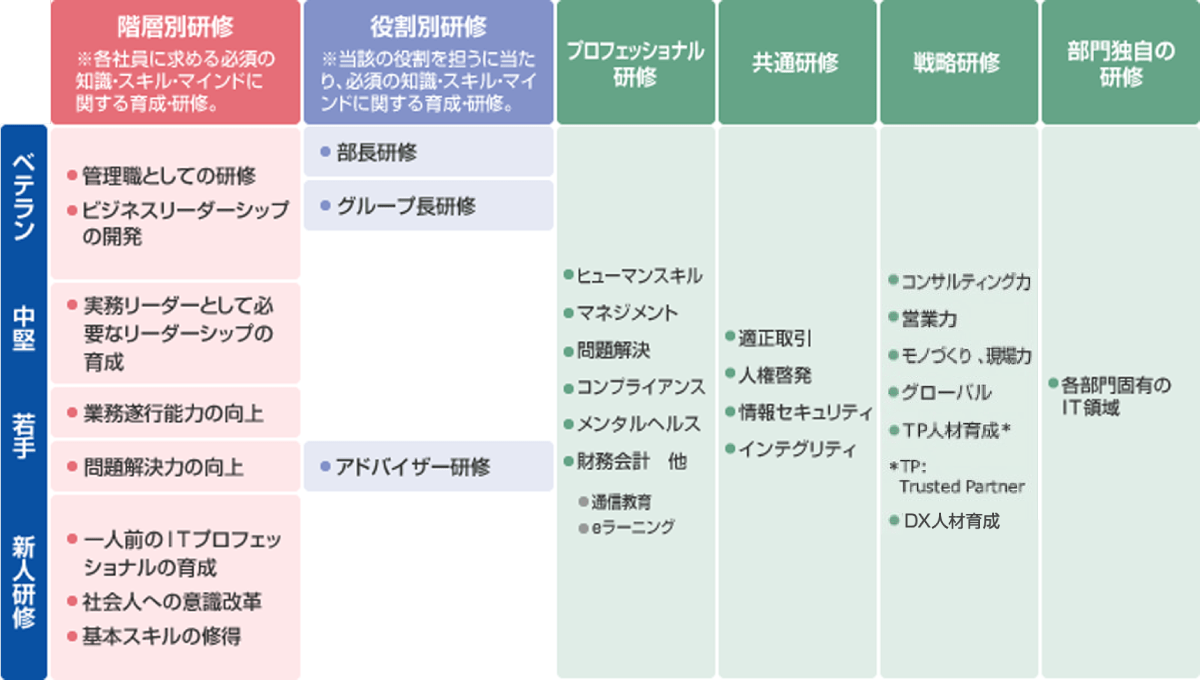 教育・研修体系、人材育成支援