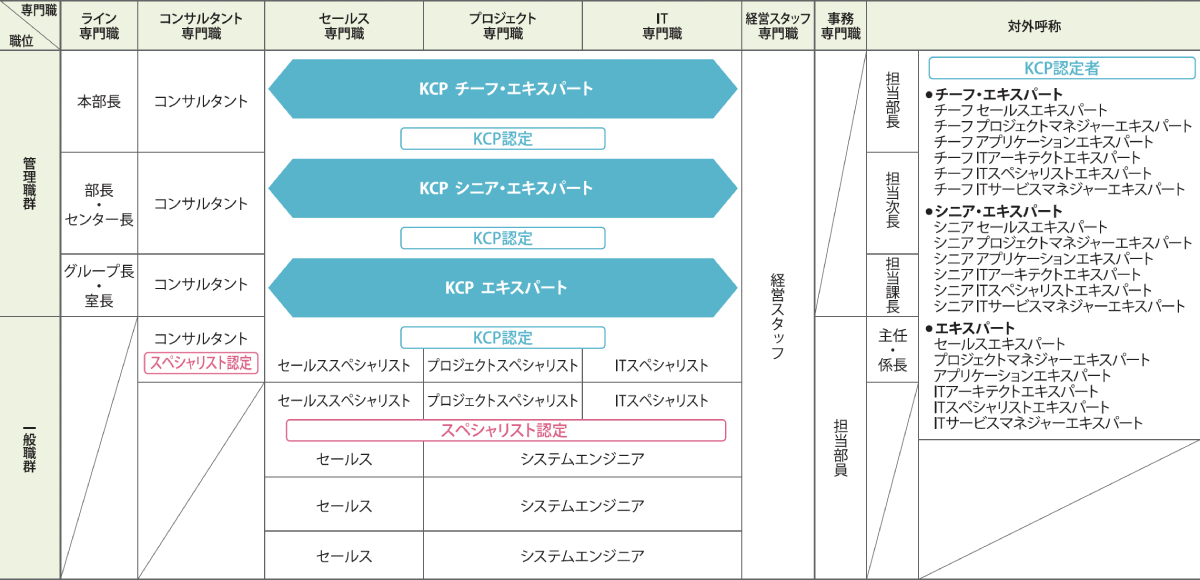 昇格・認定制度