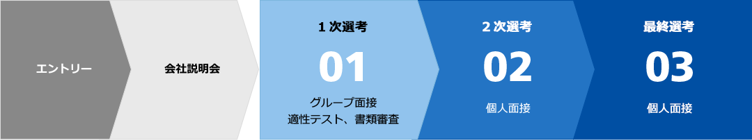 エントリー - 会社説明会 1次選考 2次選考 3次選考　最終選考