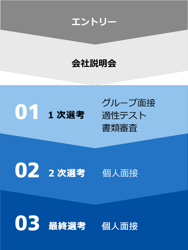 エントリー - 会社説明会 1次選考 2次選考 3次選考　最終選考