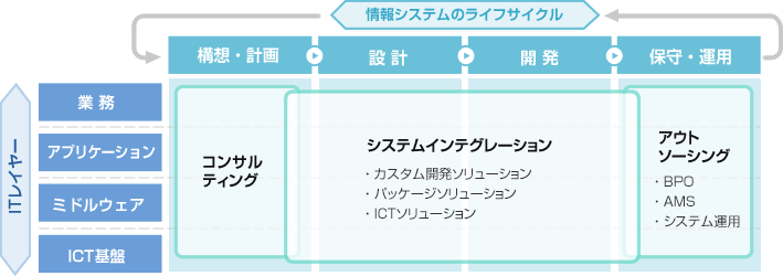 イメージ:ワンストップソリューション