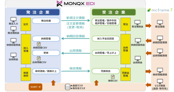 販売業務向けテンプレートの説明図