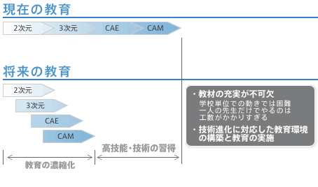 教育カリキュラムの改善