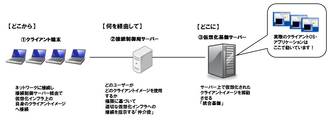 デスクトップクラウドソリューション