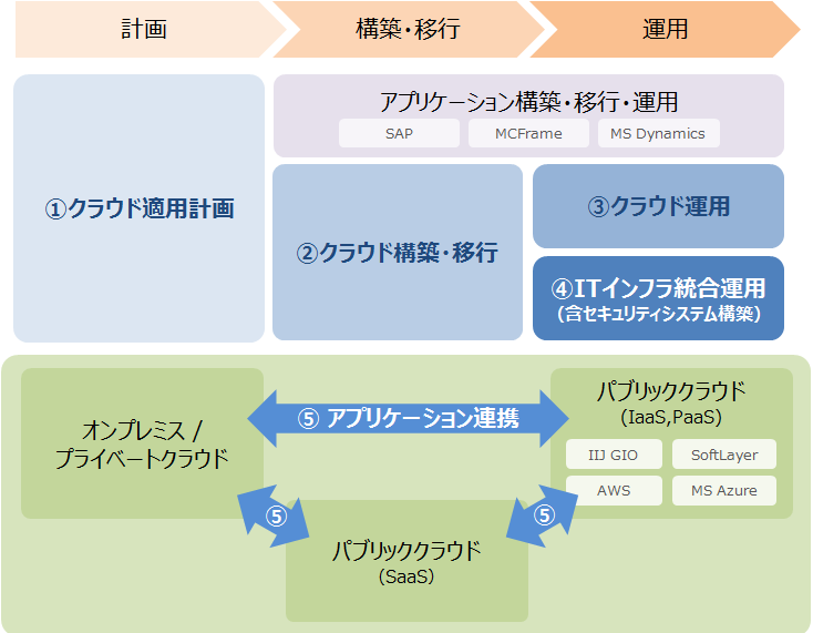 コベルコシステム クラウドインテグレーションサービスの構成イメージ