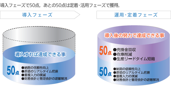 導入フェーズで50点。あとの50点は定着・活用フェーズで獲得。