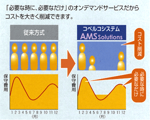 「必要な時に、必要なだけ」のオンデマンドサービスだからコストを大きく削減できます。