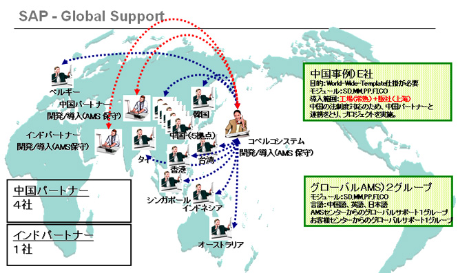 SAP - Global Support