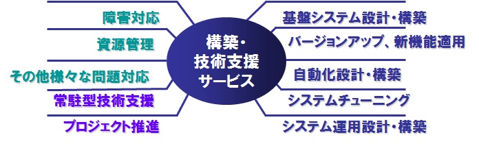 メインフレーム構築・技術支援サービス