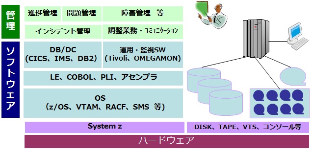 メインフレーム構築・技術支援サービス