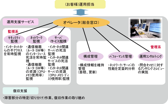 ネットワーク・インターネット環境の運用をトータルでサポート