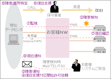 お客様のネットワークを対象