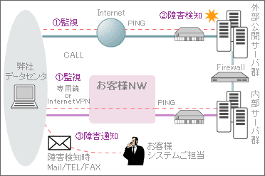 お客様のインターネットサーバーを対象