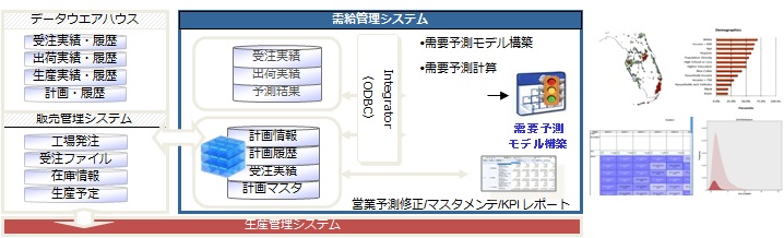 製造業様向け予測分析ソリューション ソリューション サービス Itソリューション サービスならコベルコシステム