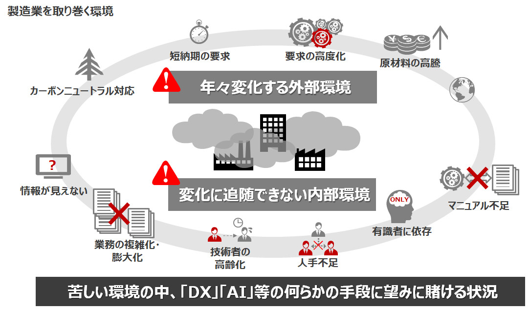 製造業を取り巻く環境のイメージ