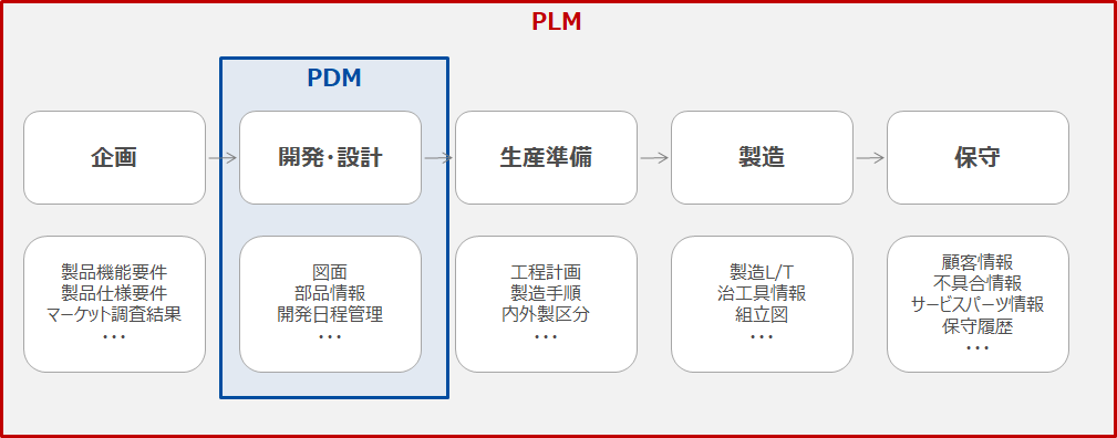 PLMで管理できる情報の例