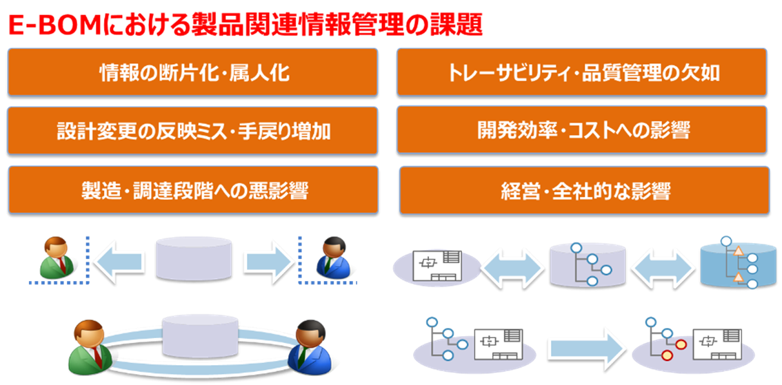 E-BOMにおける製品関連情報管理の課題