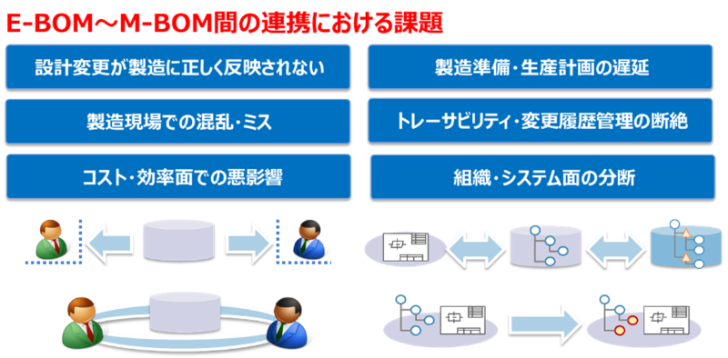 E-BOM～M-BOM館の連携における課題