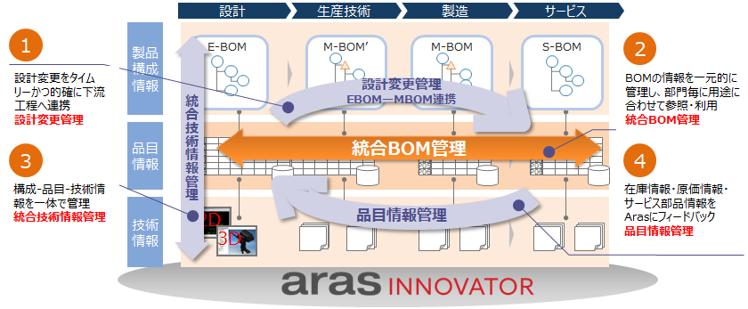 統合BOM管理のイメージ