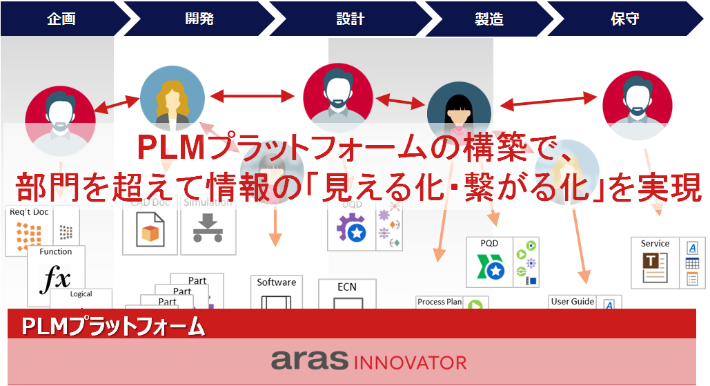 PLMプラットフォームの構築で、部門を超えて情報の「見える化・繋がる化」を実現