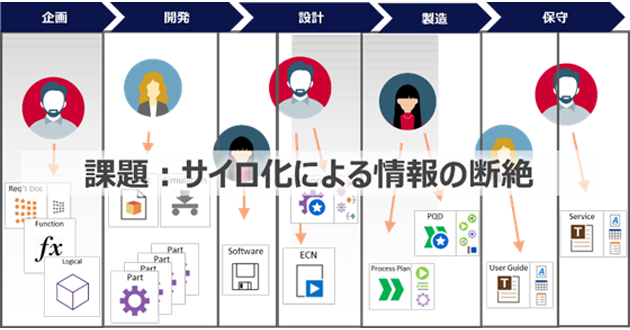 課題：サイロ化による情報の断絶