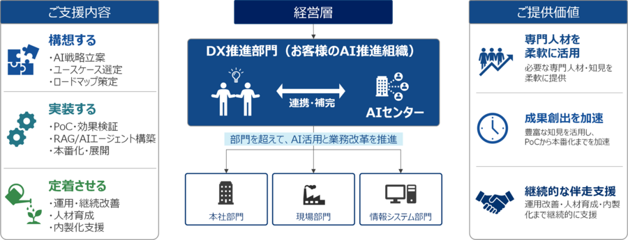 ご支援内容は、構想する(・AI戦略立案・ユースケース選定・ロードマップ策定)、実装する(・PoC・効果検証・RAG/AIエージェント構築・本番化・展開)、定着させる(・運用・継続改善・人材育成・内製化支援)。ご提供価値は専門人材を柔軟に活用(必要な専門人材・知見を柔軟に提供)成果創出を加速(豊富な知見を活用し、PoCから本番化までを加速)継続的に自走できる組織へ(ノウハウ移転と育成により継続的な活用を支援)。部門を超えて、AI活用と業務改革を推進 継続的な伴走支援 運用改善・人材育成・内製化まで継続的に支援