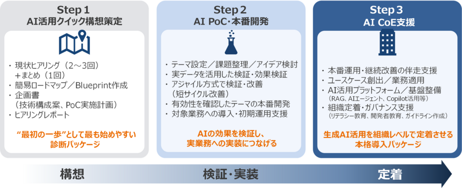 Step1 AI活用クイック構想策定(“最初の一歩”として最も始めやすい診断パッケージ)Step2 AI PoC・本番開発(検証・実装、AIの効果を検証し、実業務への実装につなげる)Step3 AI CoE支援(生成AI活用を組織レベルで定着させる本格導入パッケージ)