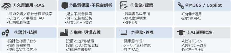 ①文書活用・RAG(・技術文書/設計仕様書検索・マニュアル/手順書FAQ・社内規程検索)②品質保証・不具合解析(・過去不具合検索・クレーム情報分析・品質レポート要約)③営業・提案(・提案書作成支援・類似案件検索・RFP分析)④M365 / Copilot(・Copilot活用・部門専用AI)⑤設計・技術(・技術文書/設計仕様書検索
・マニュアル/手順書FAQ・社内規程検索)⑥生産・現場支援(・設備マニュアル検索・設備トラブル対応支援・点検報告書要約)⑦事務・管理(・議事録作成・メール/資料作成・社内FAQ)⑧AI活用推進(・AIガイドライン・AIリテラシー教育・PoCテーマ検討)