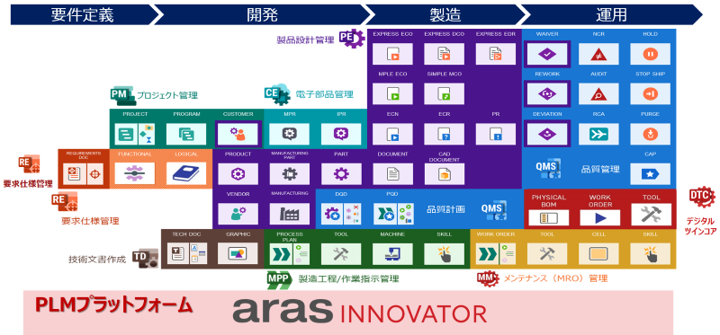 Aras Innovatorでできることのイメージ