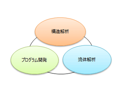 コベルコシステムのCAE受託解析サービスとプログラム開発