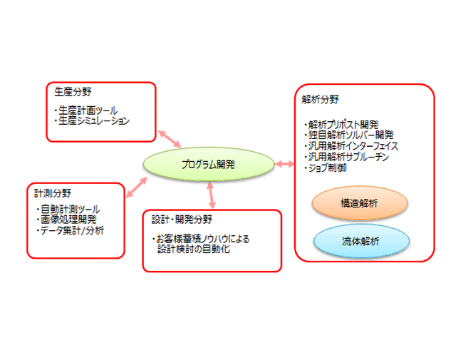 プログラム開発の対象分野