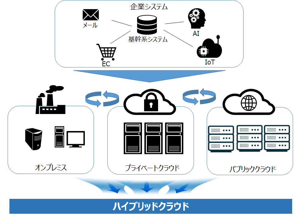 企業システムのプラットフォームとしてのハイブリッドクラウド