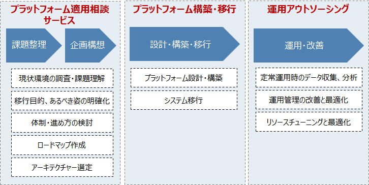 ハイブリッドクラウド実現に向けた一貫サービス