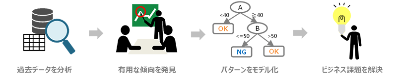 データ分析の手順