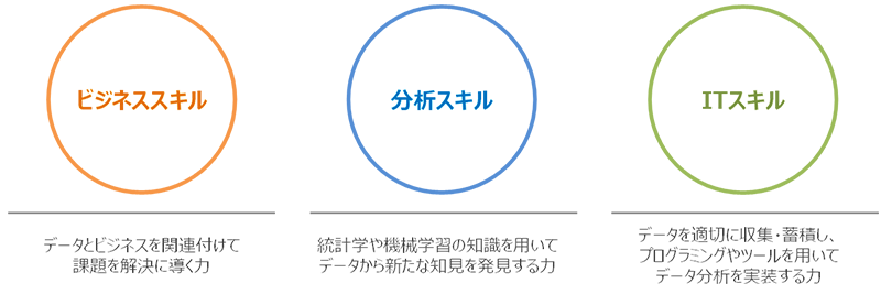 データサイエンティストに必要な3つのスキル