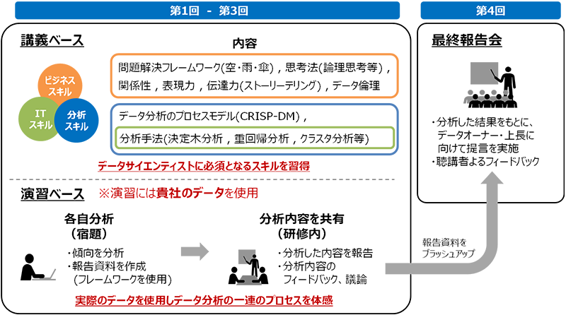 データサイエンティスト研修概要