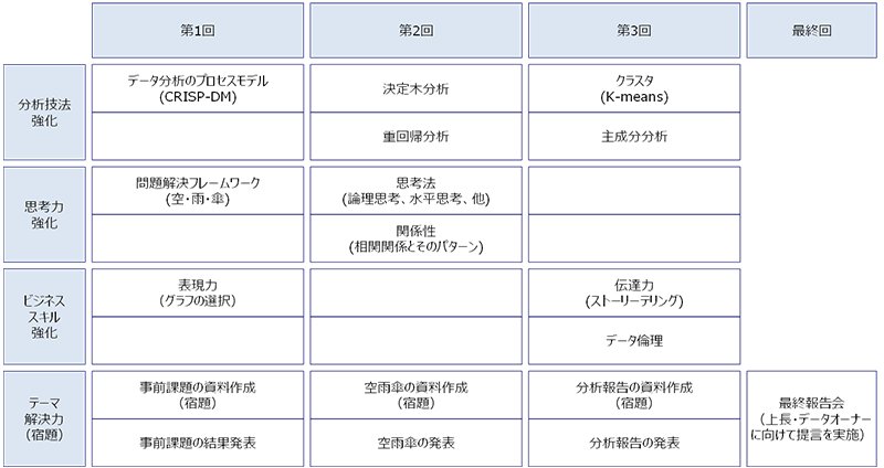 データサイエンティスト研修スケジュールサンプル