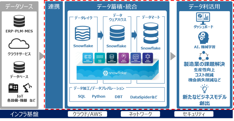 PLM・ERP・MES・IoT・インフラ基盤までを網羅したトータルソリューションの提供イメージ