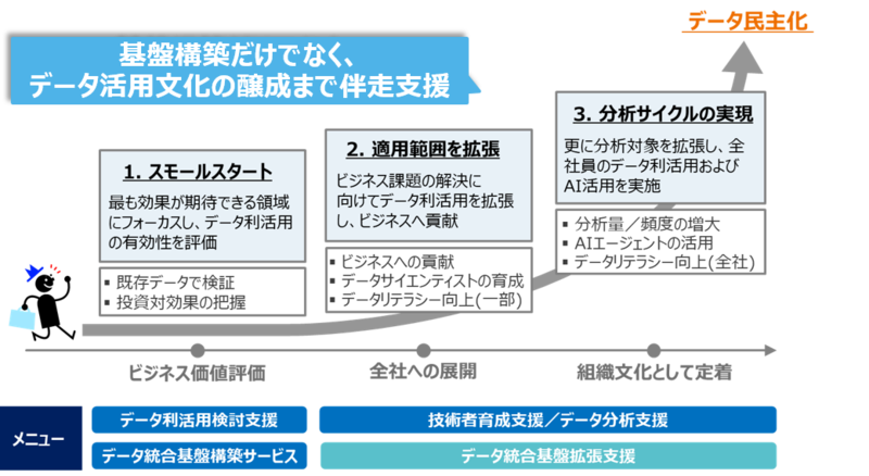 データ基盤構築のスモールスタートからデータ民主化までのステップの説明図