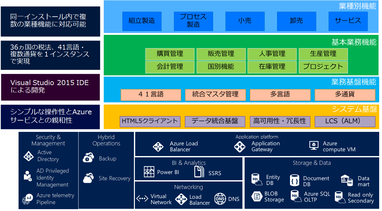 Dynamics 365 for Finance and Operationsサービス群