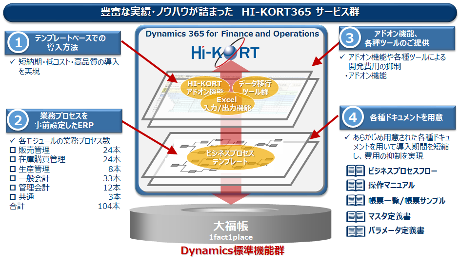 HI-KORT365サービス群