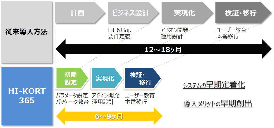 システム構築を短期間・低コストで実現