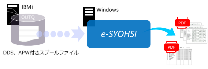 IBM i 帳票をそのまま再現