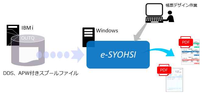 IBM i帳票をリフォーマット