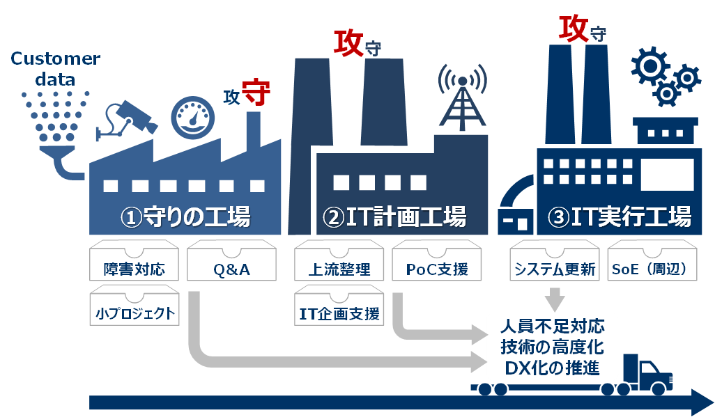 保守運用からDX推進までをサポートするコベルコシステムのAMSソリューション