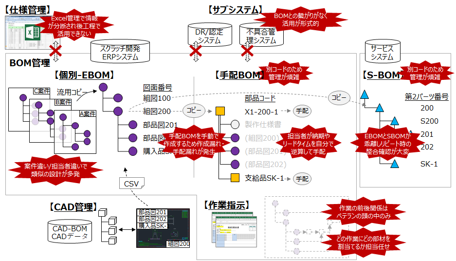 産業用機械製造業によくある課題のイメージ