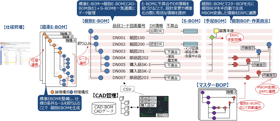 コベルコシステムがAras Innovatorを使ってできることのイメージ